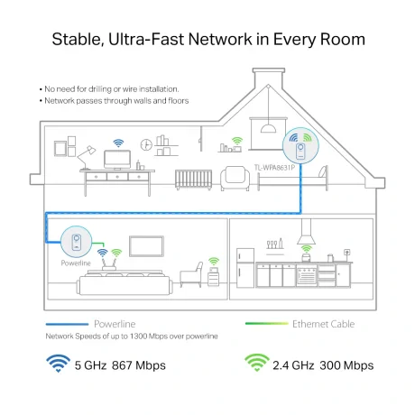Amplificator Powerline TP-Link 1300Mbps, 3 x Gigabit LAN, 1 x Sucko, Dual Band AC1200,  &quot;TL-WPA8631P&quot;
