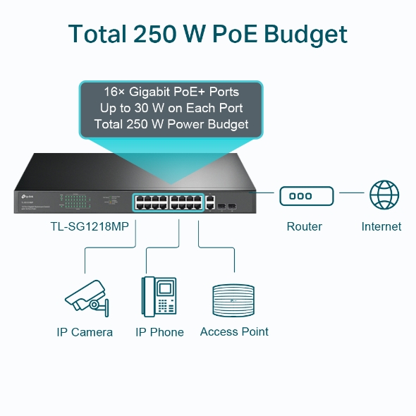 SWITCH TP-LINK  16 porturi Gigabit  POE+ 250W total power, 2× combo gigabit SFP, 2× gigabit non-PoE RJ45, carcasa metal "TL-SG1218MP" thumb